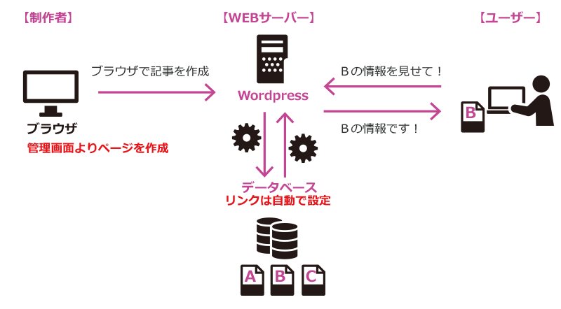 Wordpressの場合